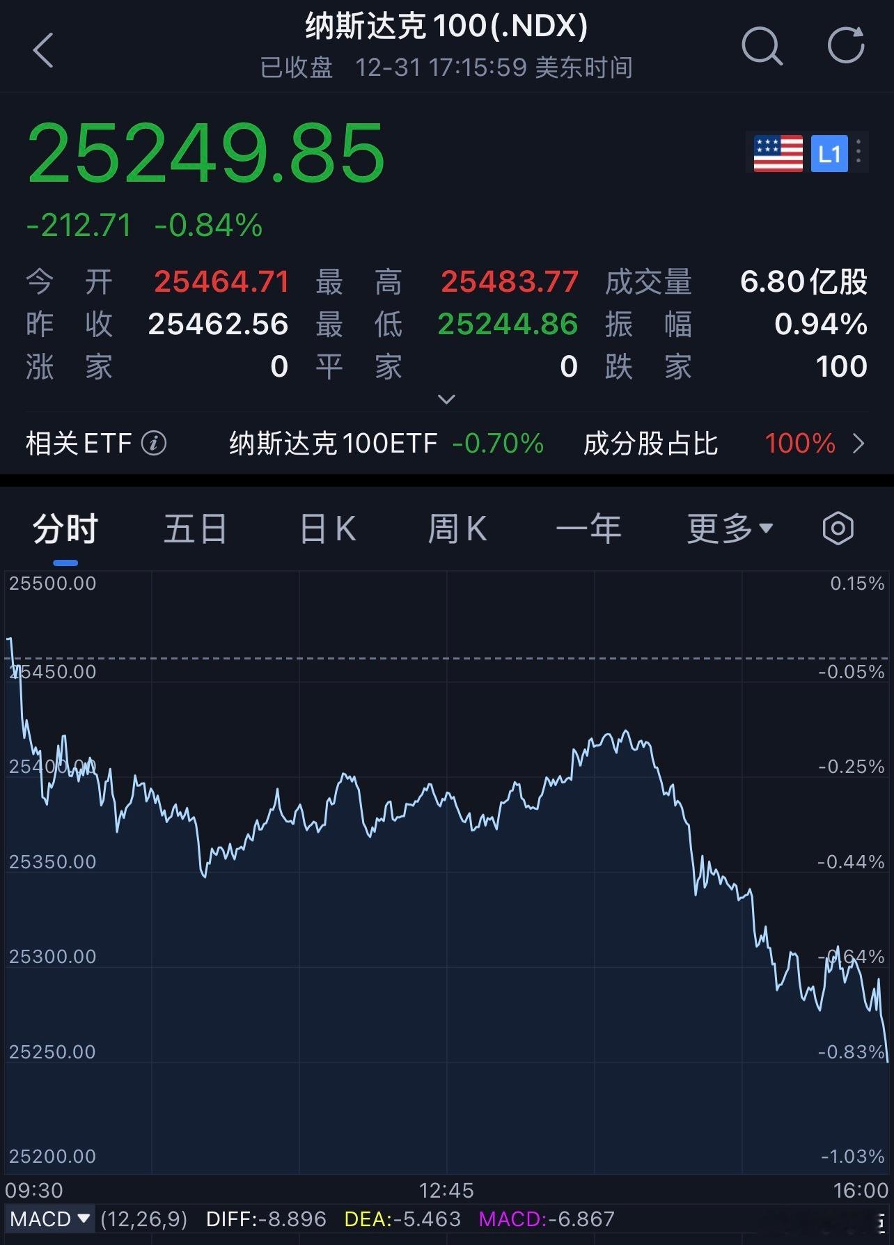 每天早起打卡老板们早安，打卡养铁咯昨夜美股市场延续了圣诞节后的回撤行情，三大指数