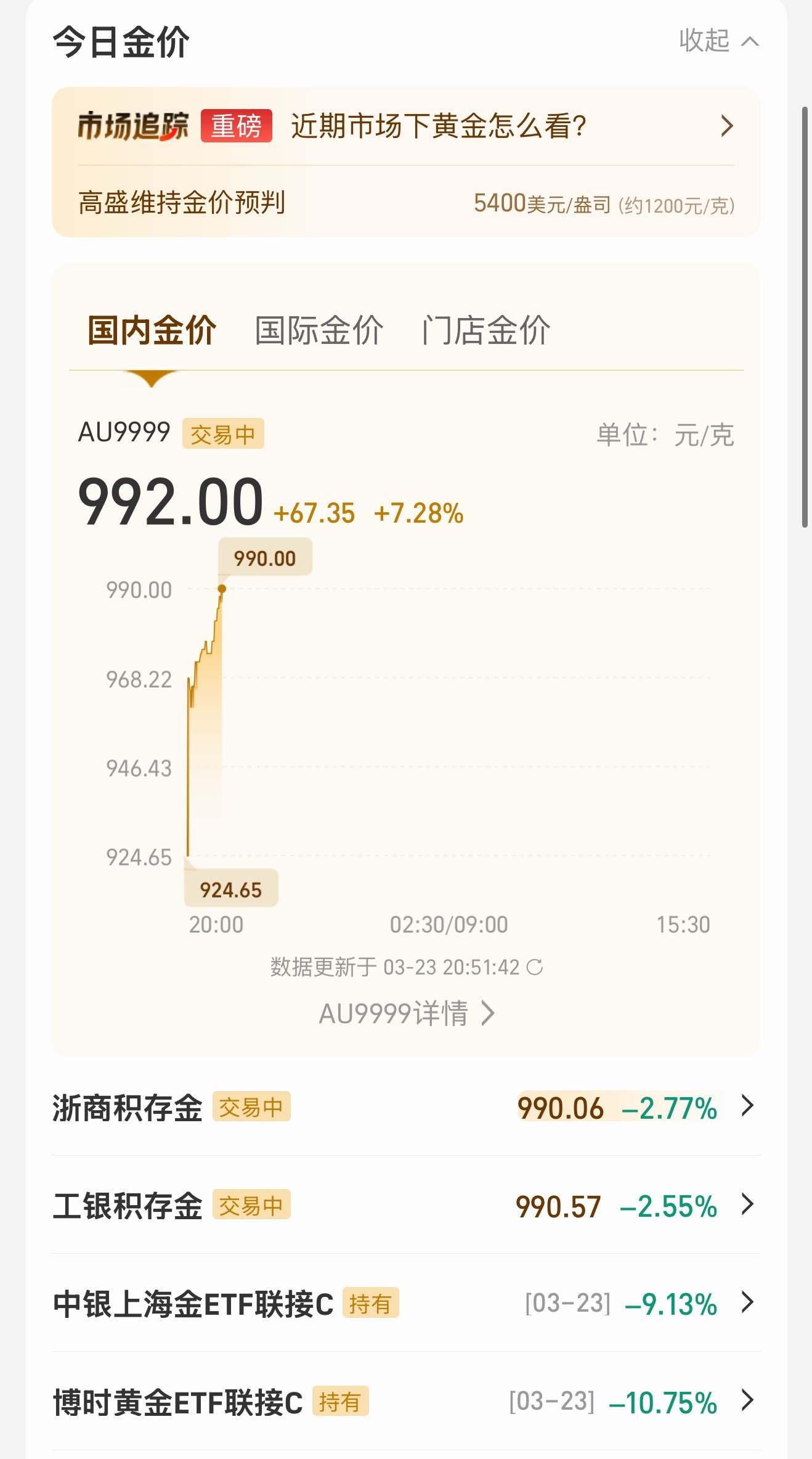 金价终于涨了，今天“略补”了一丢丢。不劝你们哈，大家看看就行 真怕明天早上又得跌