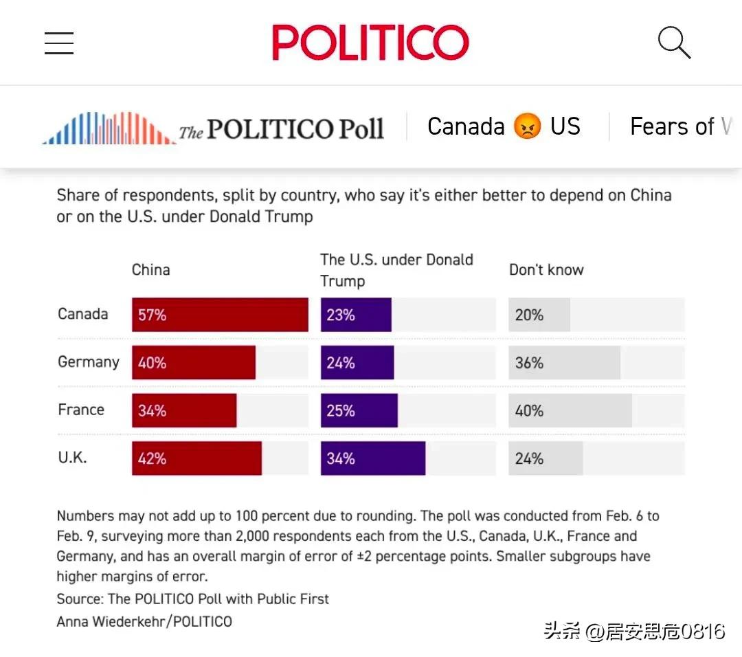 🇨🇳🇺🇸 2月初，《政客》杂志/Public First联合进行的一项民