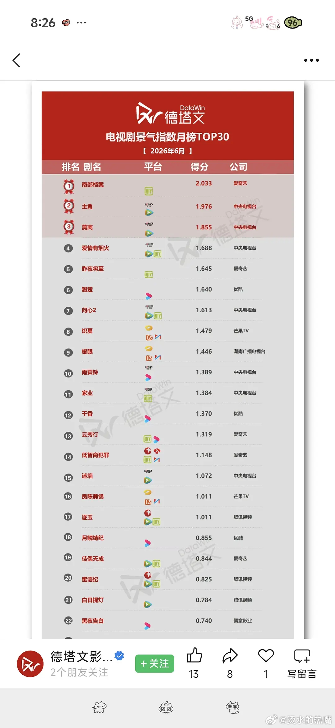 德塔文6️⃣月电视剧景气指数，南部档案破2️⃣ 