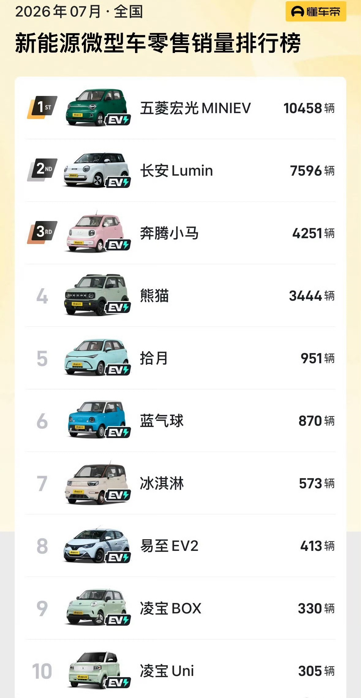 现在电车选择太多了，买车不再只是追求便宜，更在意的是续航和驾乘感受，老牌小车优势