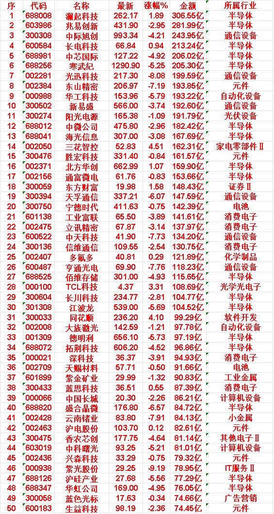 5月21日，成交金额最多的50名单汇总

澜起科技：最新价262.17元，涨幅1