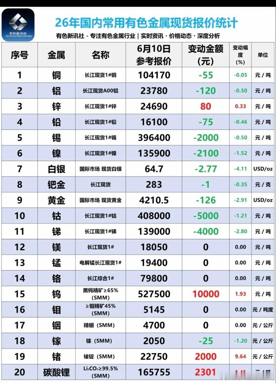 6.10周三  最新：有色金属+现货价格！碳酸锂矿：现货上涨2300元/吨！锂矿