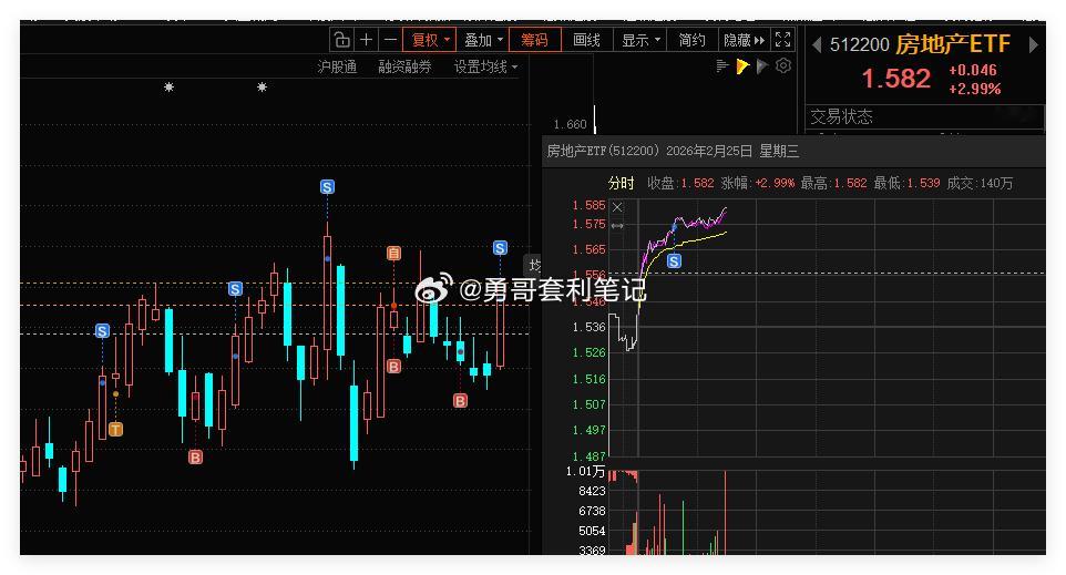 房地产ETF 借助网格条件单，成功自动成交一网。合理设置网格区间，利用这种交易策