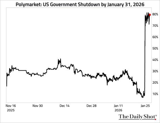 在赌盘市场上，美国政府可能在1月31日前再次停摆的概率激增。