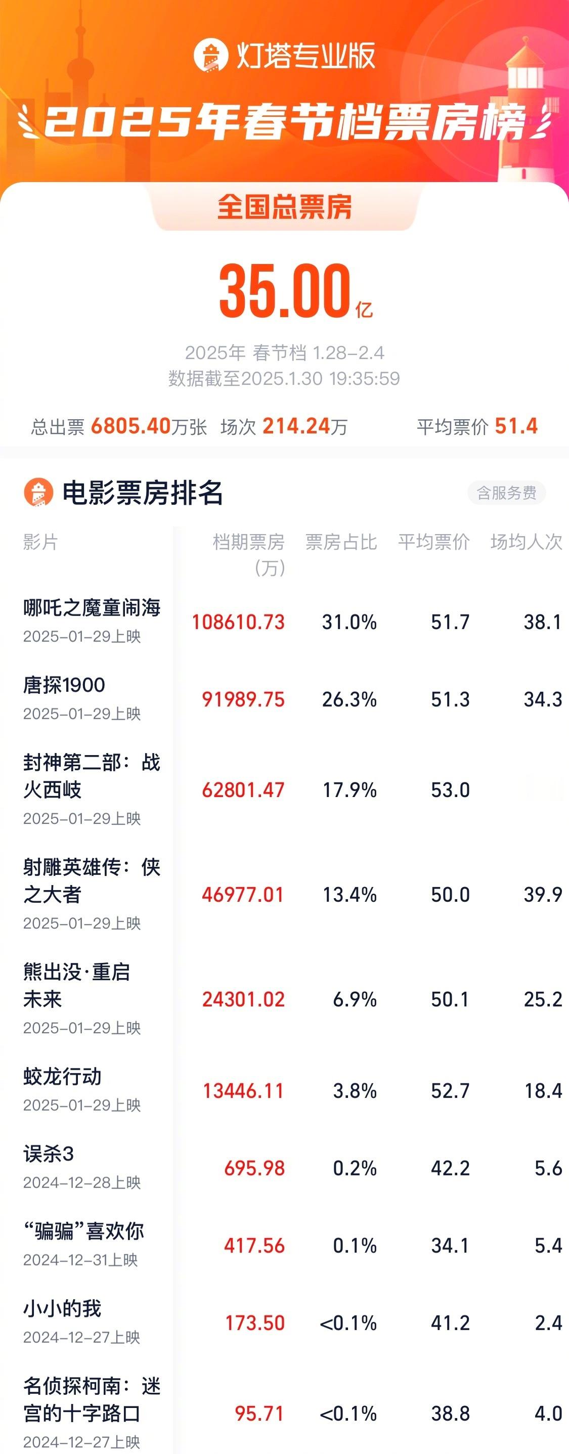 2025春节档票房破35亿  据灯塔专业版，截至1月30日19时35分，2025