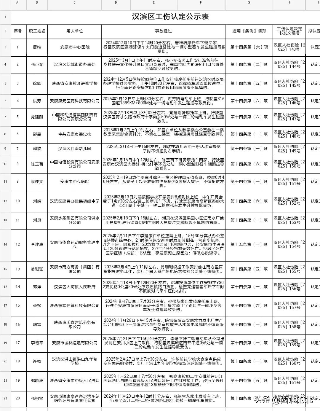 【汉滨区工伤认定公示】为了切实防范工伤认定风险，依法维护用人单位和职工合法权益，