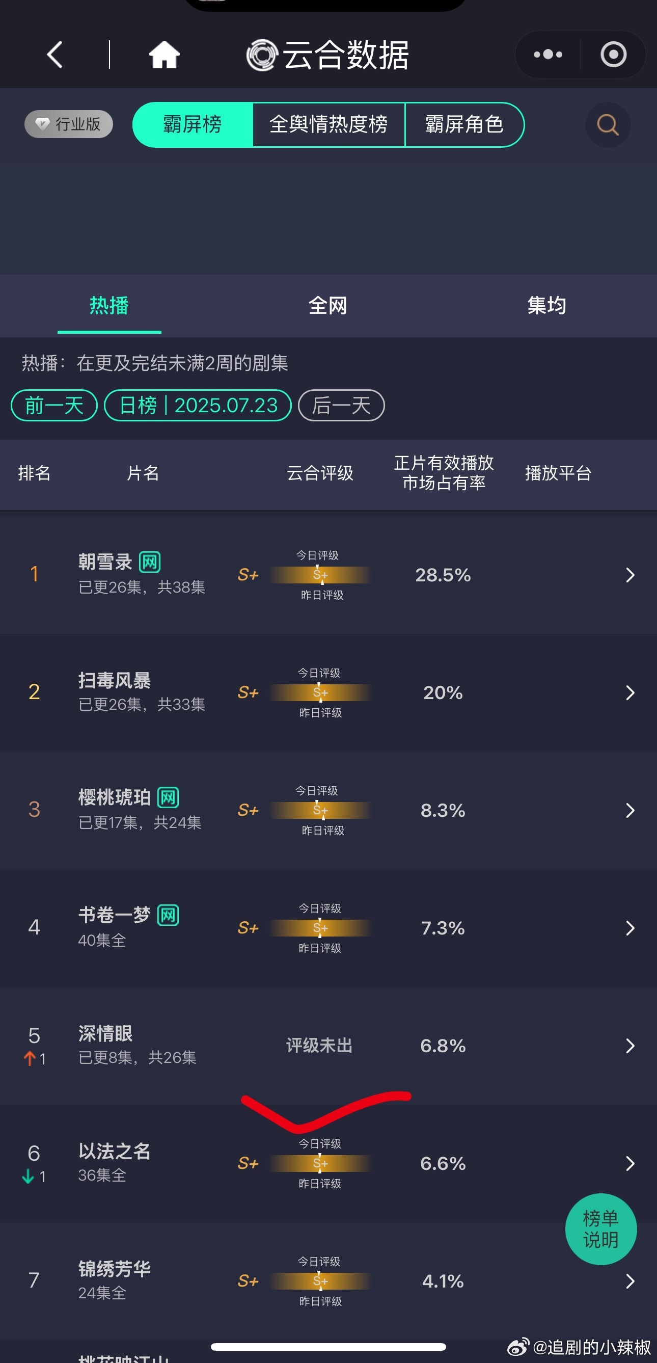 昨天新剧云合占比🥝朝雪录28.5%，破万当天播放量近6100w🐧扫毒风暴20