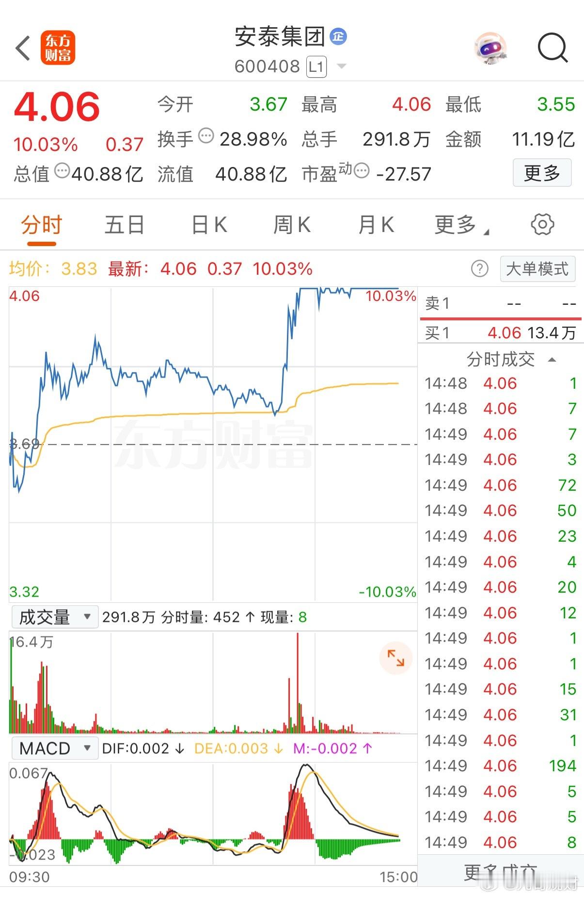 罕见！极致地量下走出5天3板！        下午市场被一股神秘资金净流出打乱了