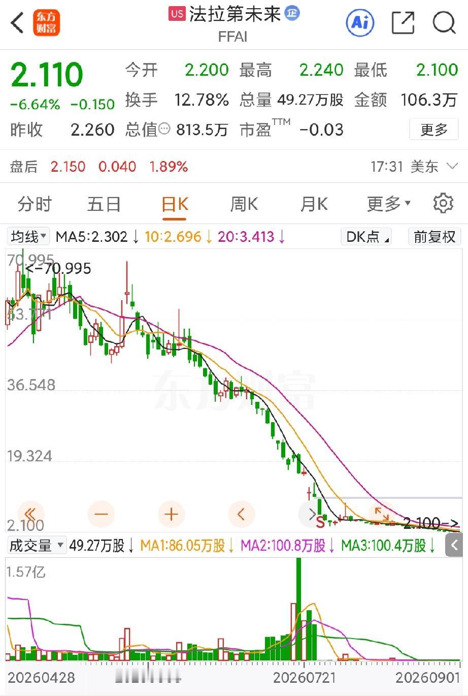现在真的不知道贾跃亭究竟还能走多远了，尽管机器人业务在中东有了不错的进展，但法拉