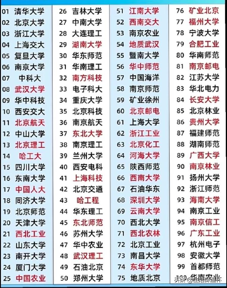 2026软科中国大学百强完整榜单出炉！清华、北大稳居全国前两位，浙大、上交、复旦