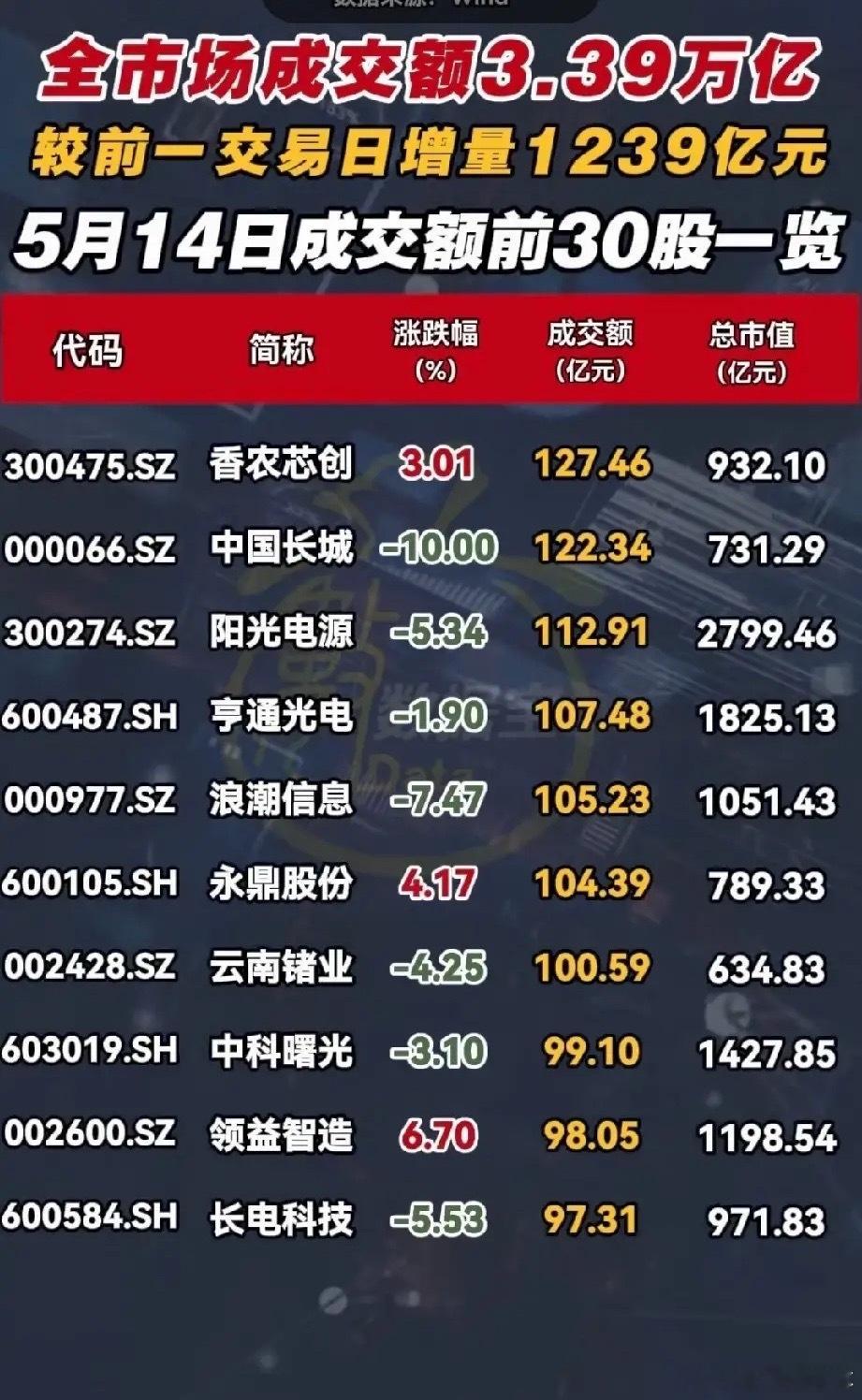 3.39万亿成交沸腾！5月14日A股成交TOP30个股全景解析5月14日A股全市
