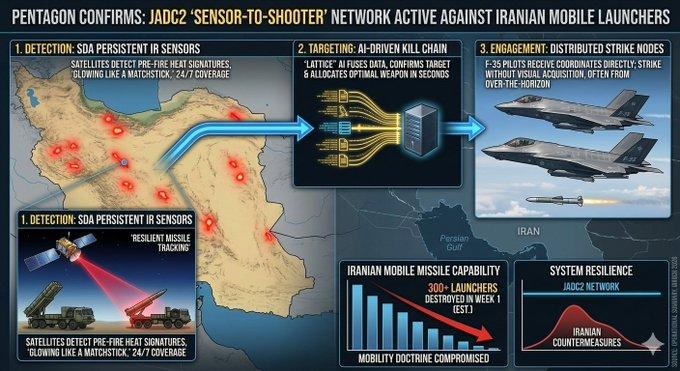 美国启用“传感器—射手”网络

卫星发现导弹发射装置后，立即向最近的 F-35 