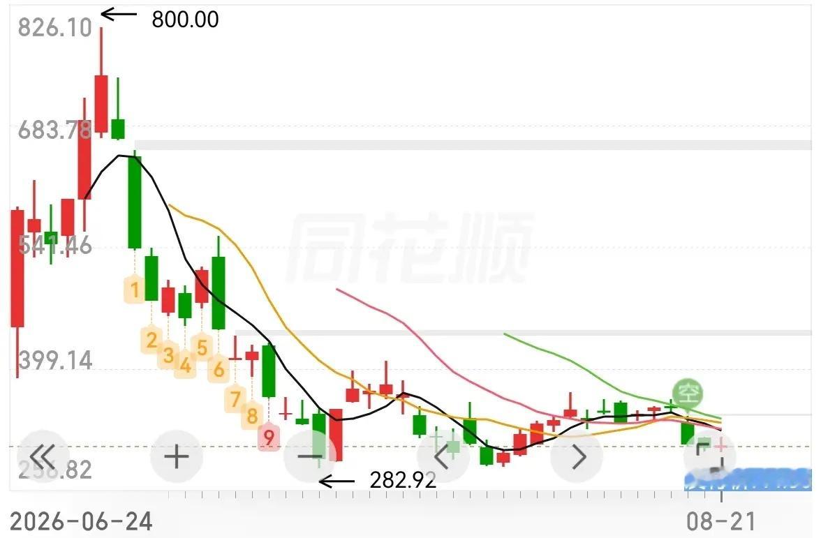 这股上市没几天，就被腰斩了，然后是腿斩，最近有企稳迹象…… 