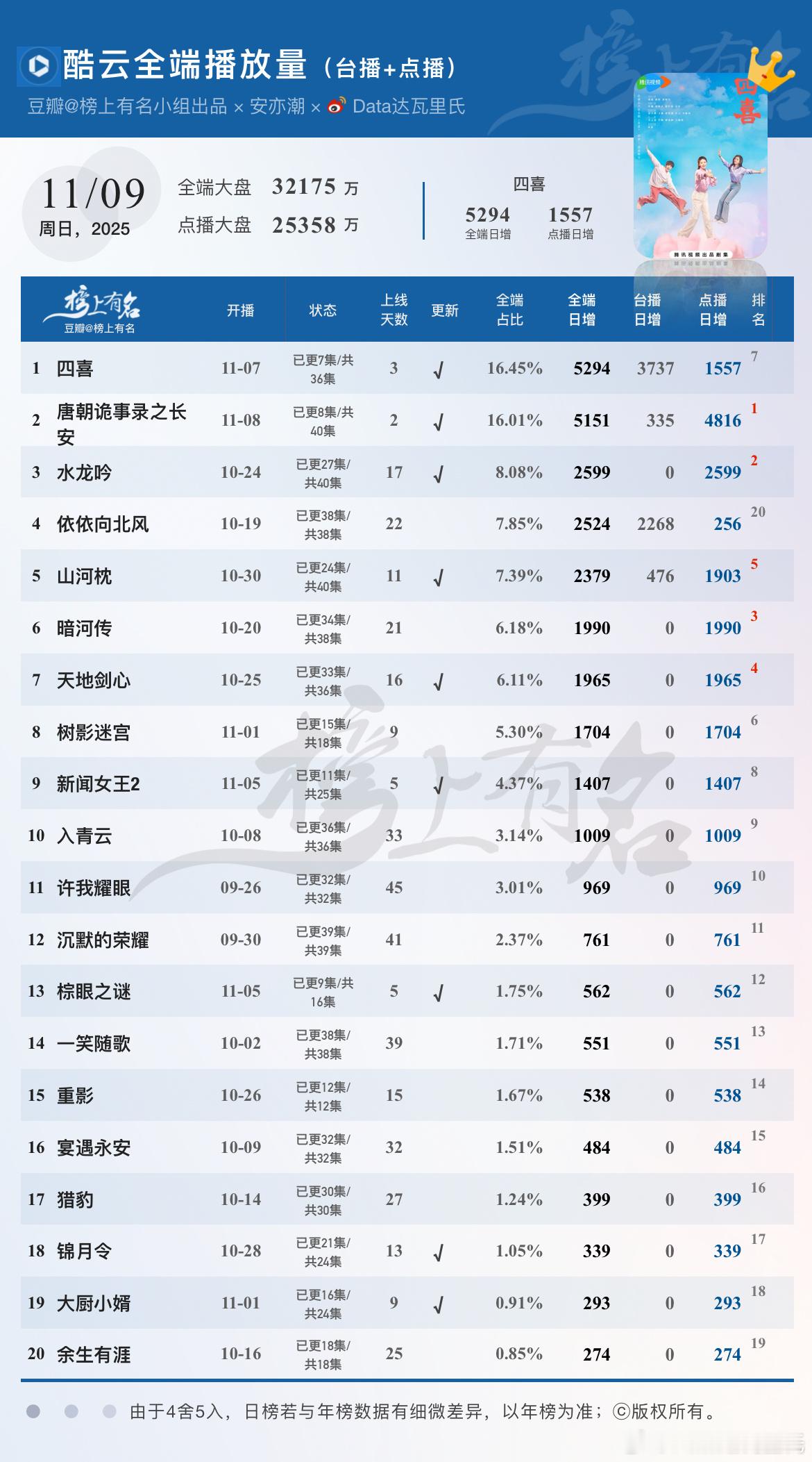 11.9酷云播放量🌴豆瓣榜上有名小组出品四喜 全端日冠×3，点播1557唐朝诡