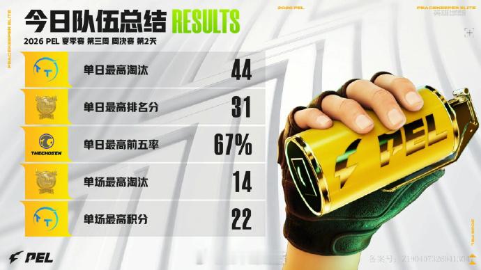【2026PEL夏季赛】Week3 Day3 今日总结 2026PEL第三周周决