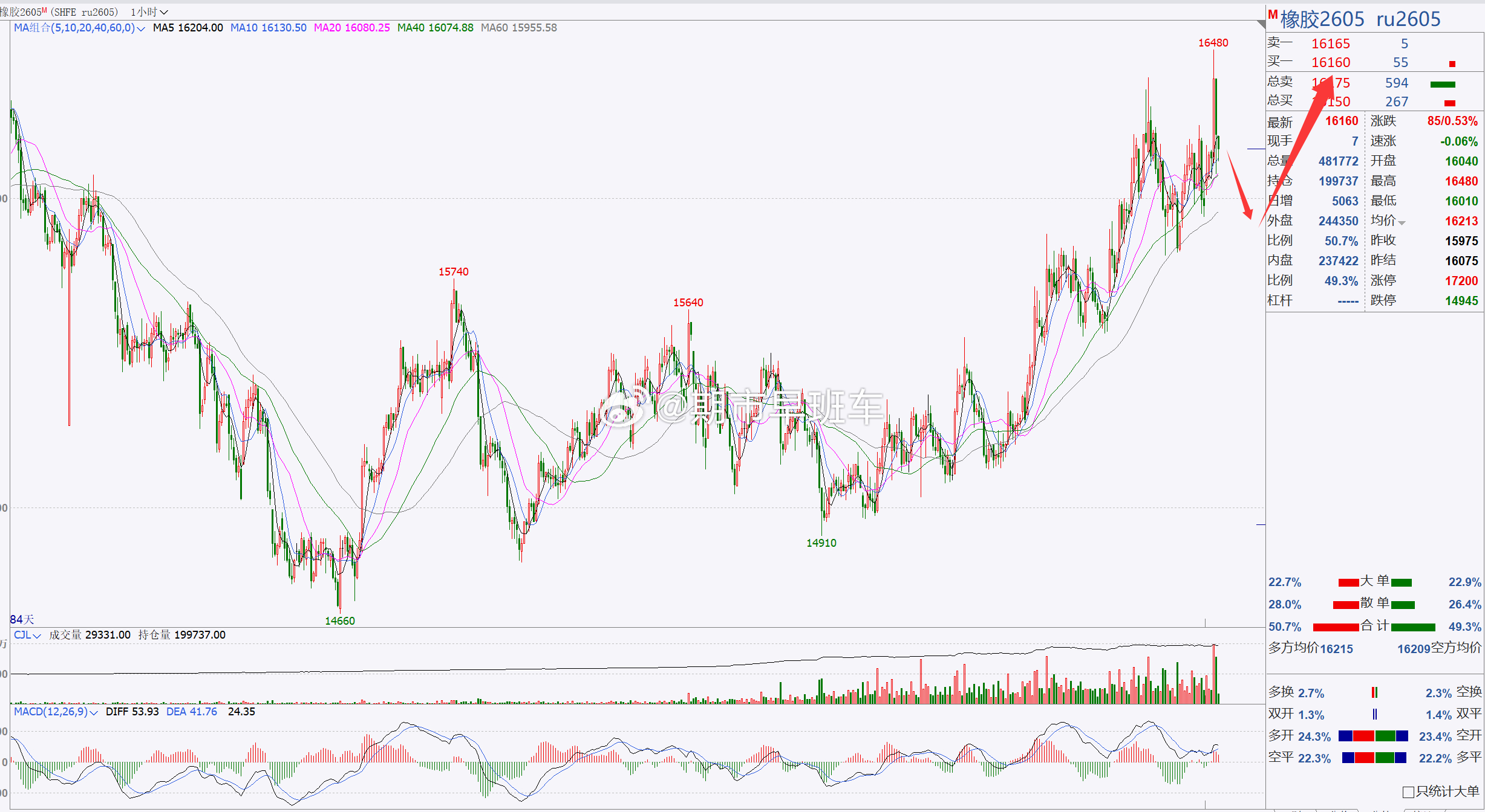 1、【橡胶2605】橡胶重点关注16000一带！橡胶上周反弹调整后，目前行情依旧