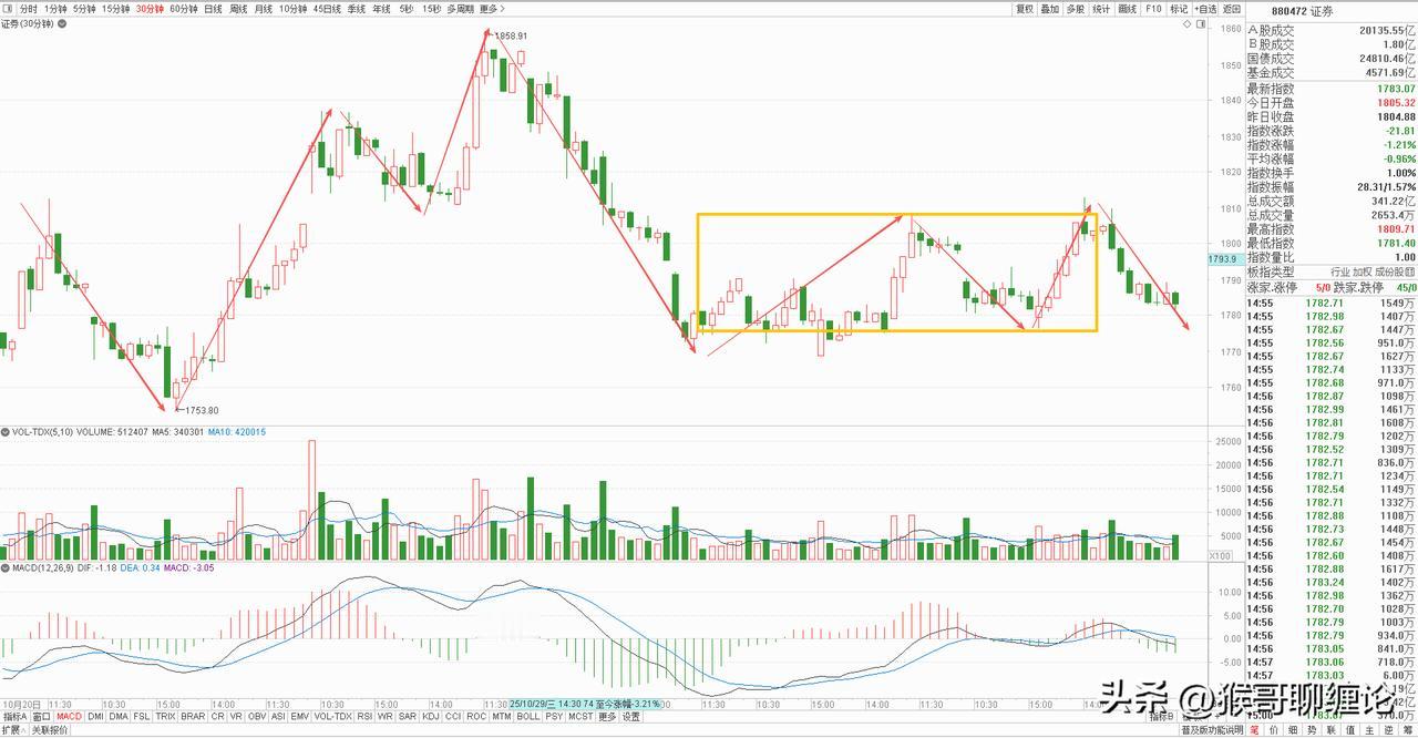 券商板块今天高开低走，收了一根缩量中阴线，早盘做了一个小幅高开的动作，开盘便一路