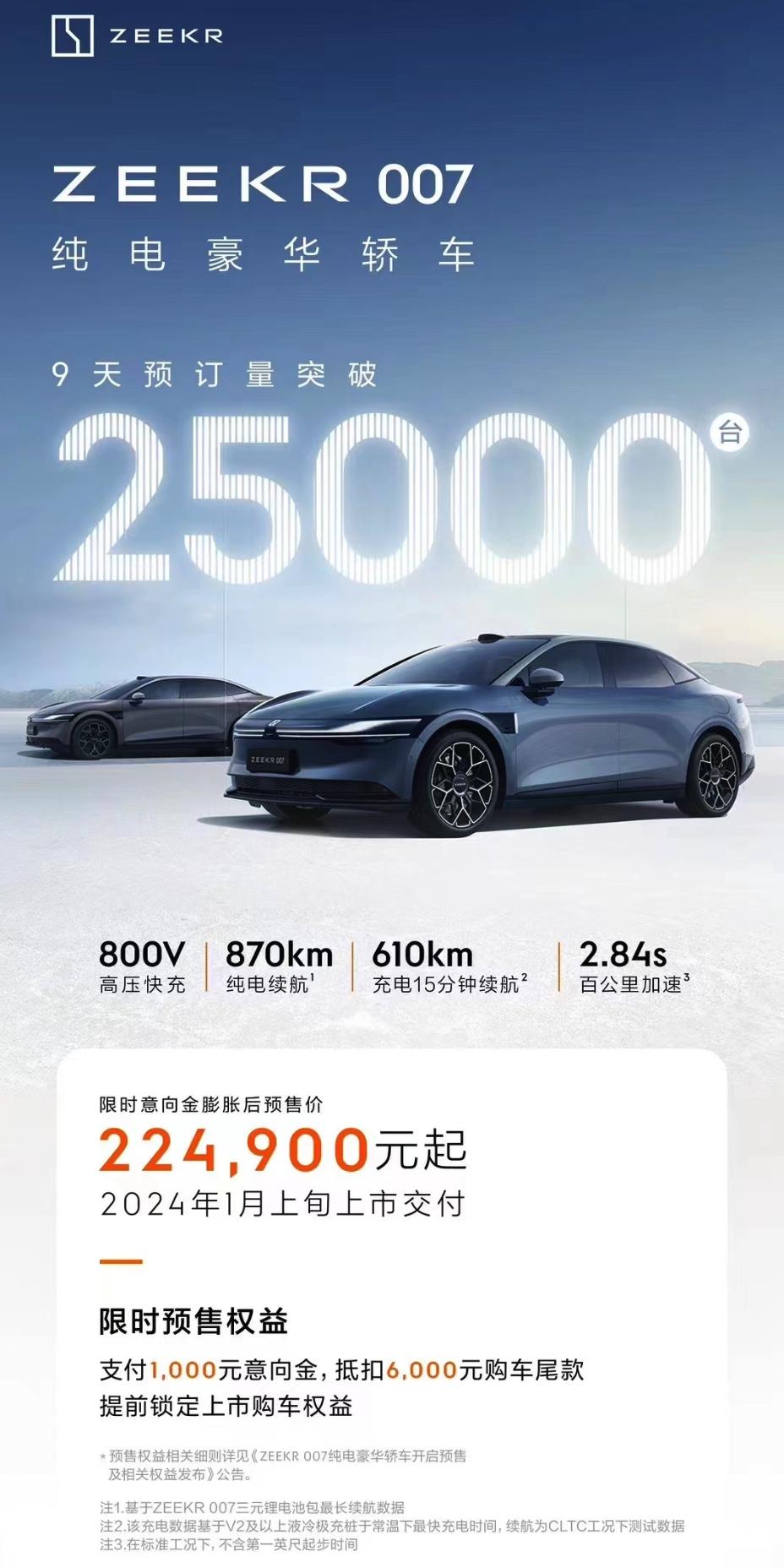 极氪 007，订单破 2.5 万了

产品力+性价比+品牌基础......后面的