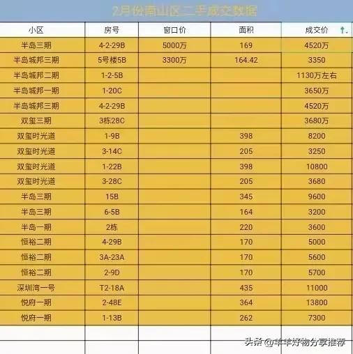 二月深圳海岸线成交最新数据分享
​深圳最贵的豪宅聚集地
始终都在这条15公里的黄