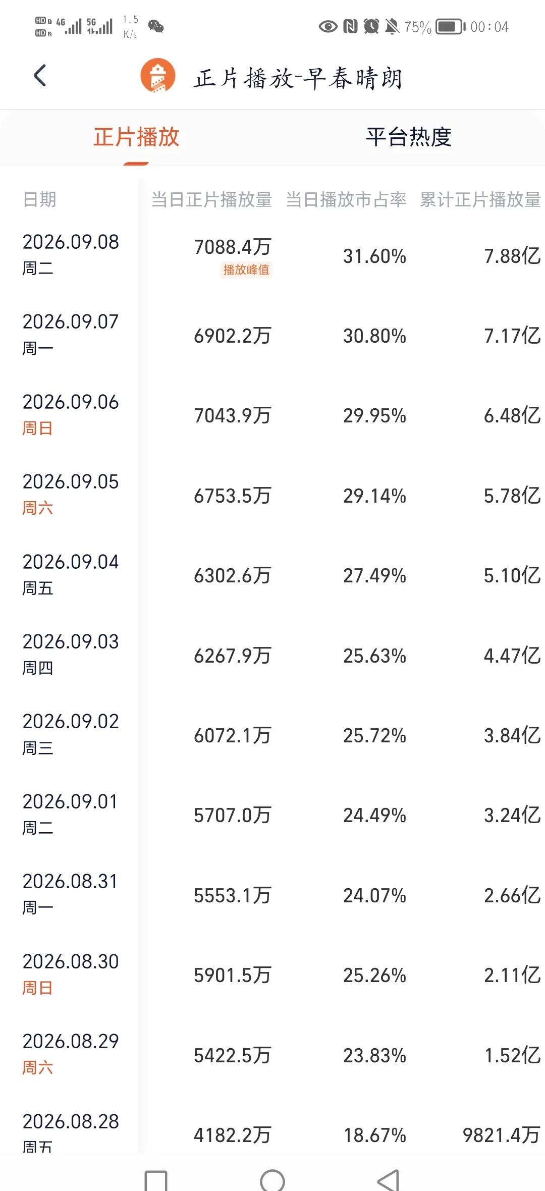 早春晴朗牛逼
播放量一路狂飙。
开播第四天站内热度破万。
单更期间站内热度持续破