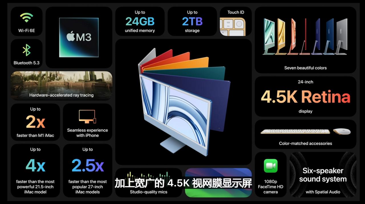 24 寸 iMac也得到了更新，也换上了M3芯片，售价不变。