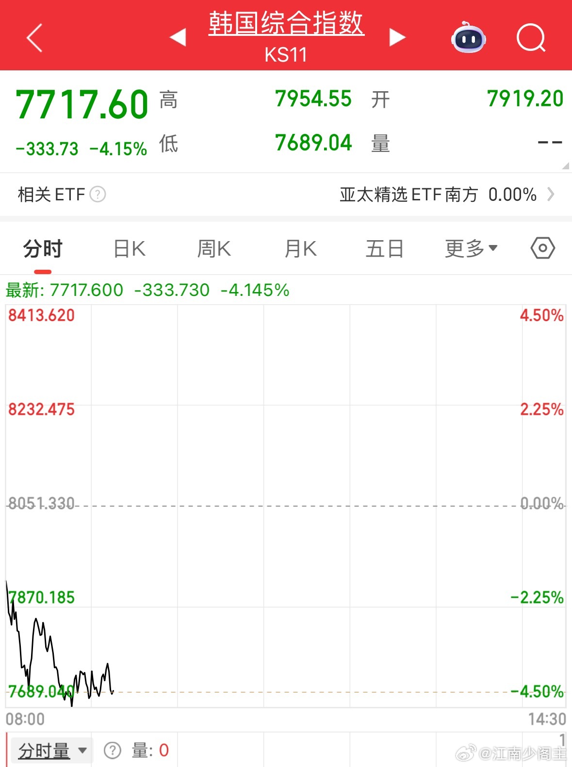 韩国指数又熔断了、主要还是半导体跌了 