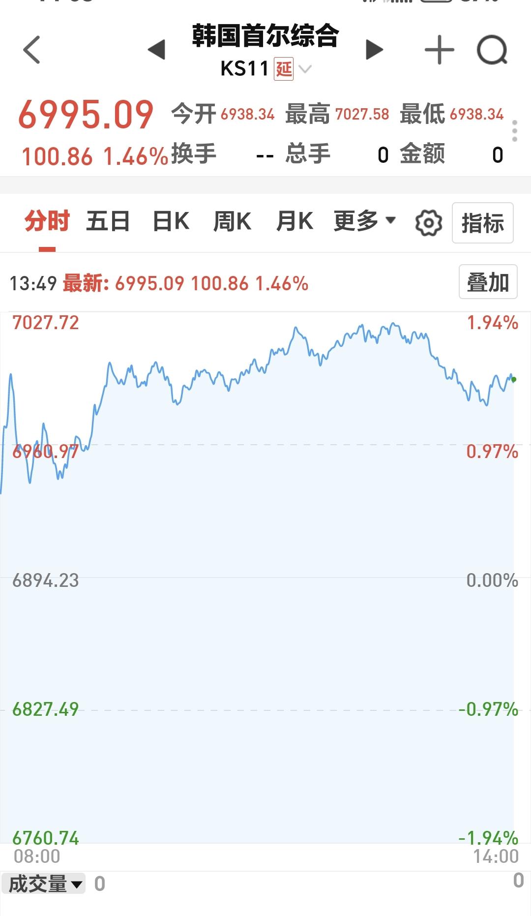 基金：越接近4000点的地方越需要谨慎
韩国市场今天高开以后冲高，下午是小幅度回