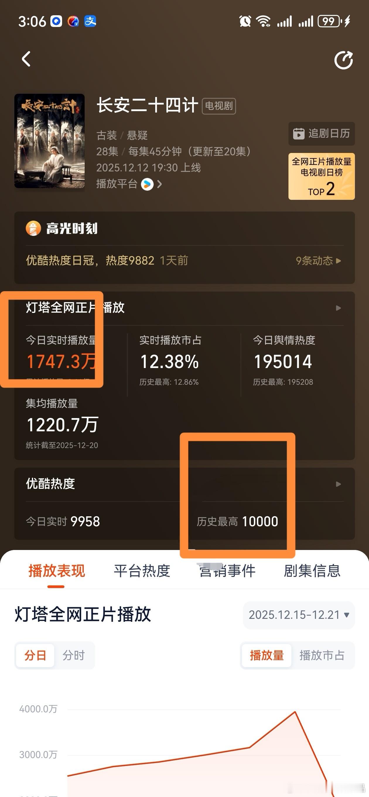 长安二十四计破万24计1747万播放量就破万了，上次南风也是1300多万播放量破