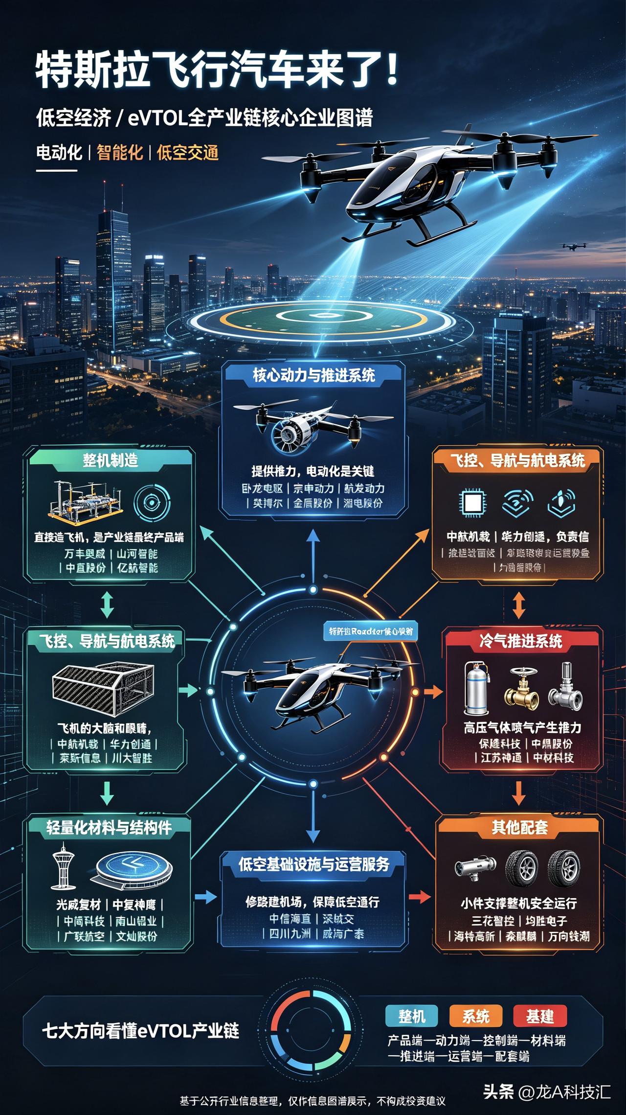 特斯拉飞行汽车来了！低空经济eVTOL全产业链汇总
 
一、整机制造
 
直接“