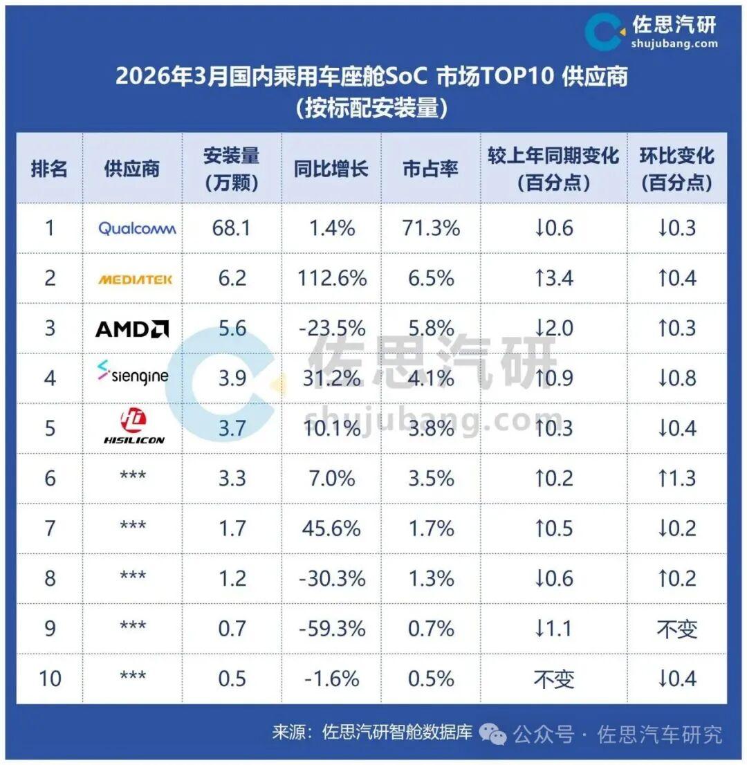 联发科今年赚麻了，3nm和4nm车机芯片领衔，一个月能出货六七万颗，翻倍增长，换