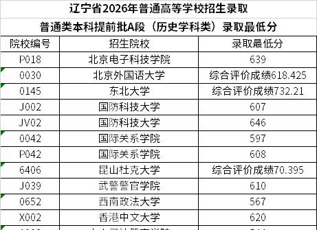 2026辽宁高考本科提前批A段录取分数公布！
辽宁省2026年普通高等学校招生录