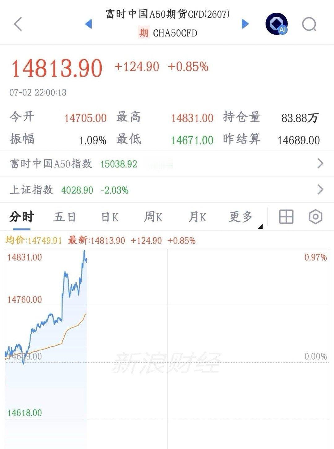 明天A股能不能反弹，看看这个先行指标就知道了今天晚上A50指数直线拉升，目前已经