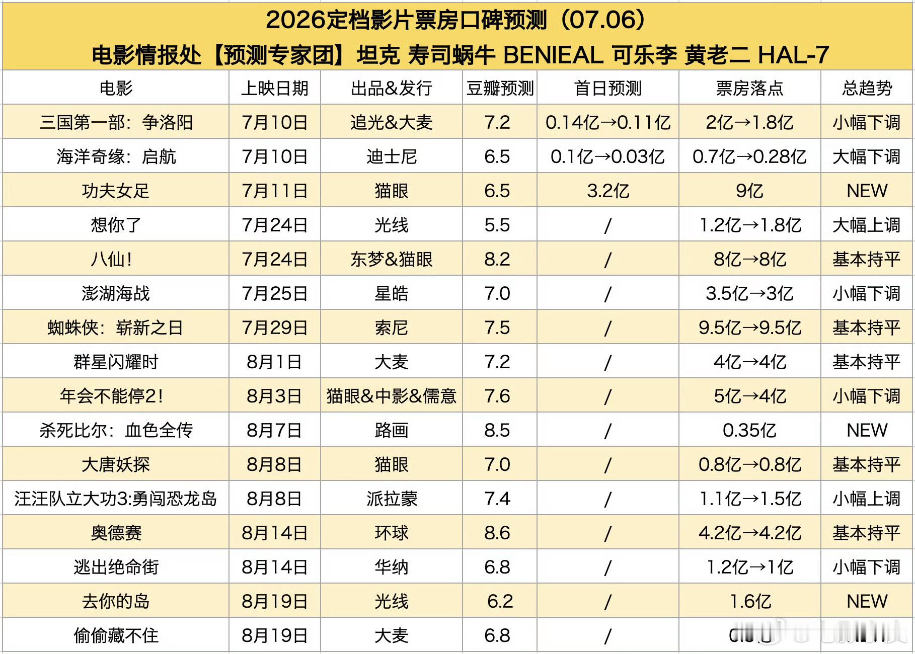 情报处点叔叔预测《功夫女足》首日3.2亿，总票房9亿。我记得他们之前预测《功夫女