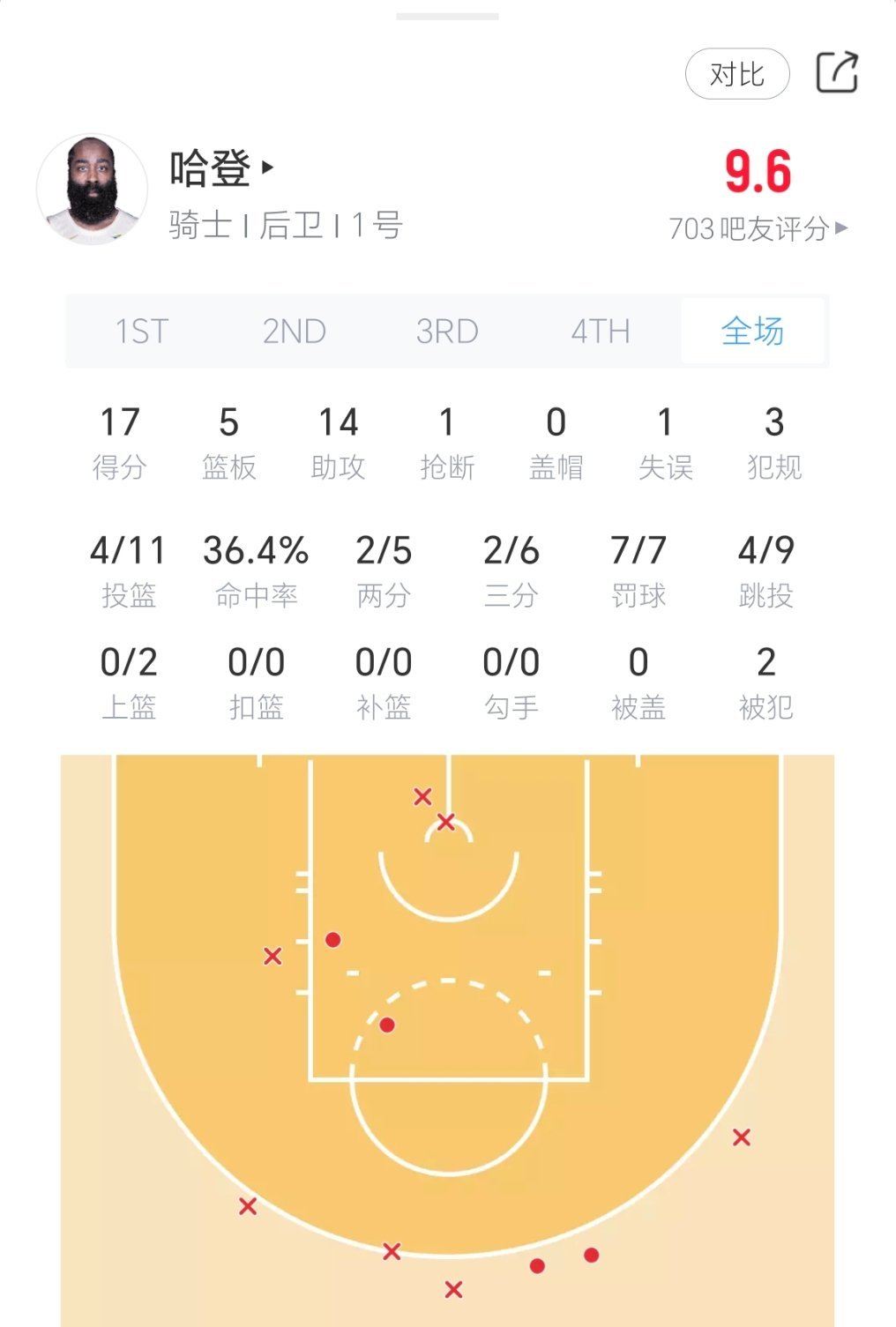 我的哈登今日表现：简简单单刷个14助攻！！热火vs骑士