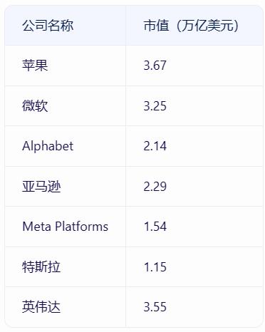 截止2024年12月21日收盘，美股“七姐妹”合计市值17.59万亿美元。而截止