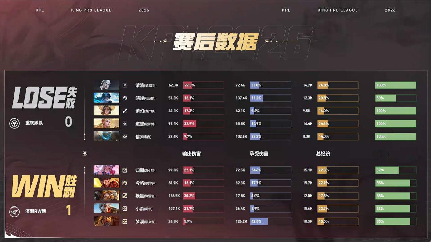 RW铁血纪律性狼队对战RW重庆狼队 0:1 济南RW侠MVP：（李文宝）苏烈！ 
