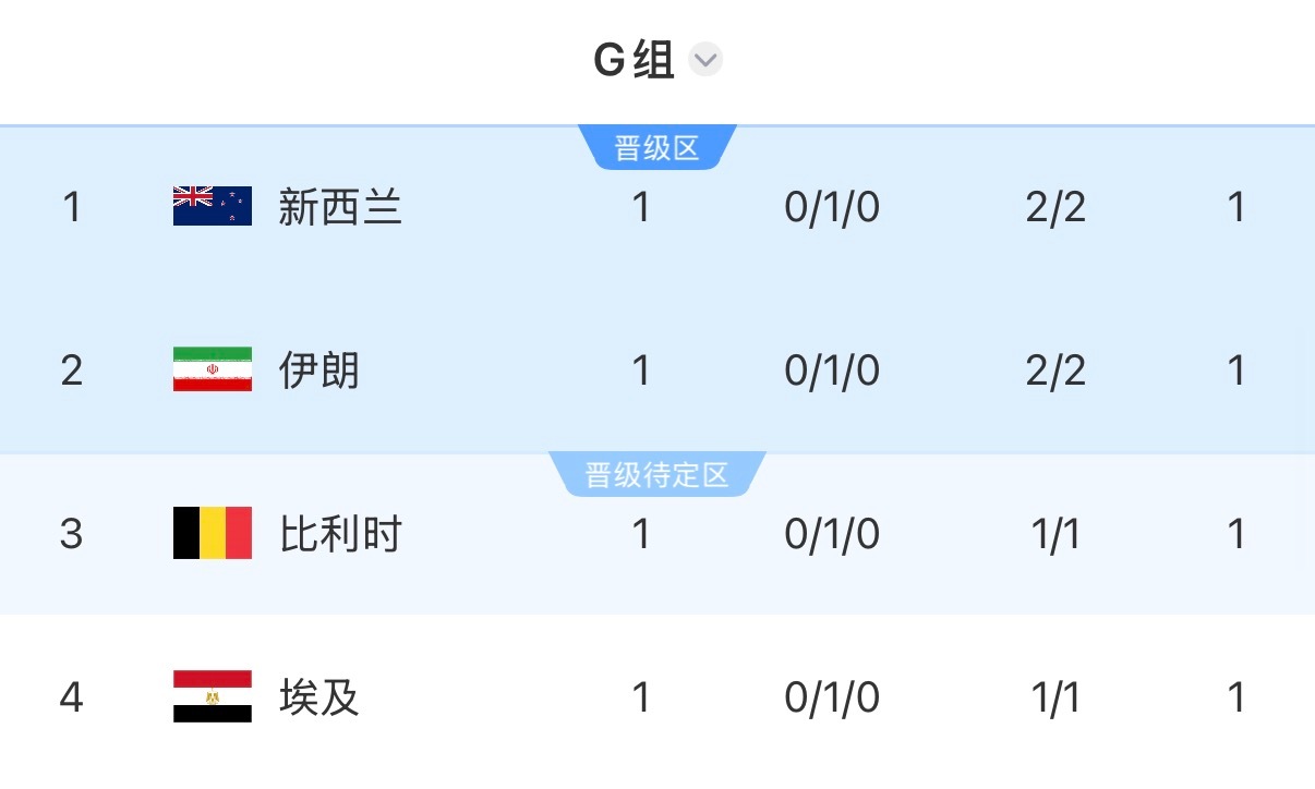 最终如果美国在D组排名第二，伊朗在G组排名第二，那32进16两队将直接相遇，伊朗