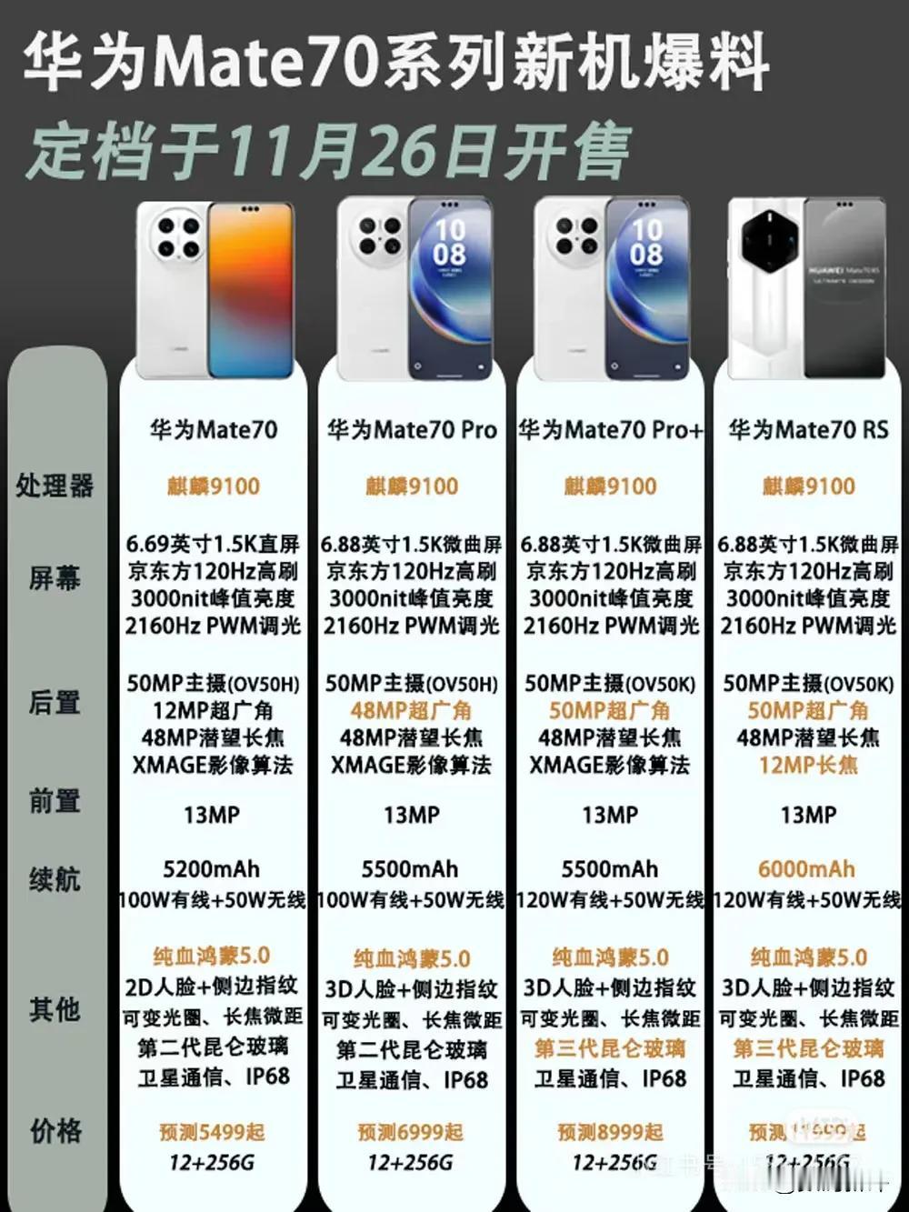 华为mate70系列的配置汇总图？[思考]尺寸应该差不多是这样

标准版不是48