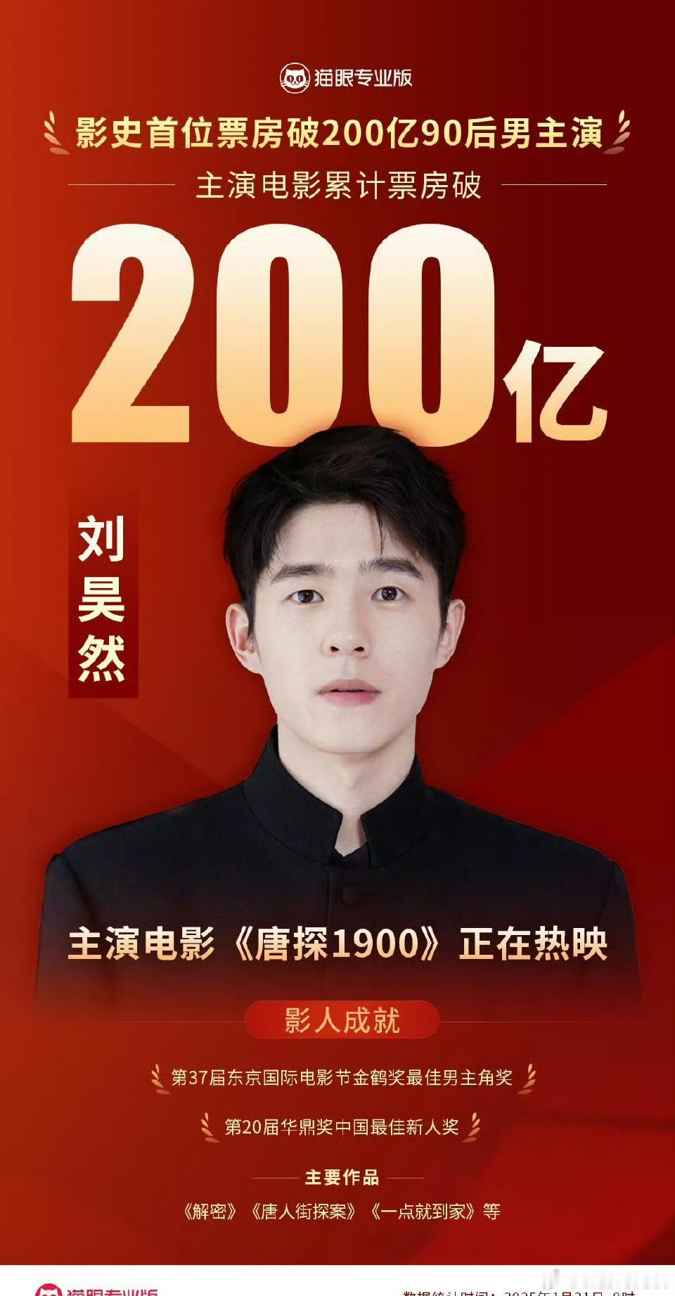 刘昊然影史首位票房200亿90后男主演～ 