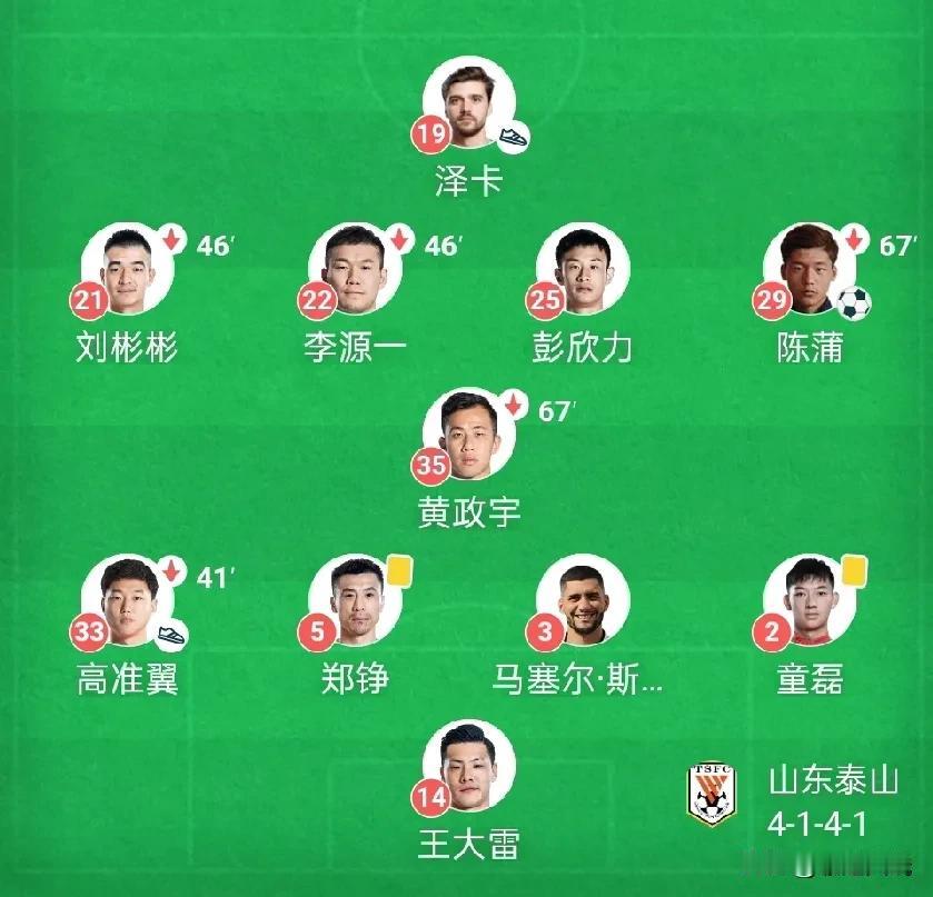 泰山客场2:4输给浦项制铁！

看首发阵容和你猜的有多少出入？

防守力量薄弱，