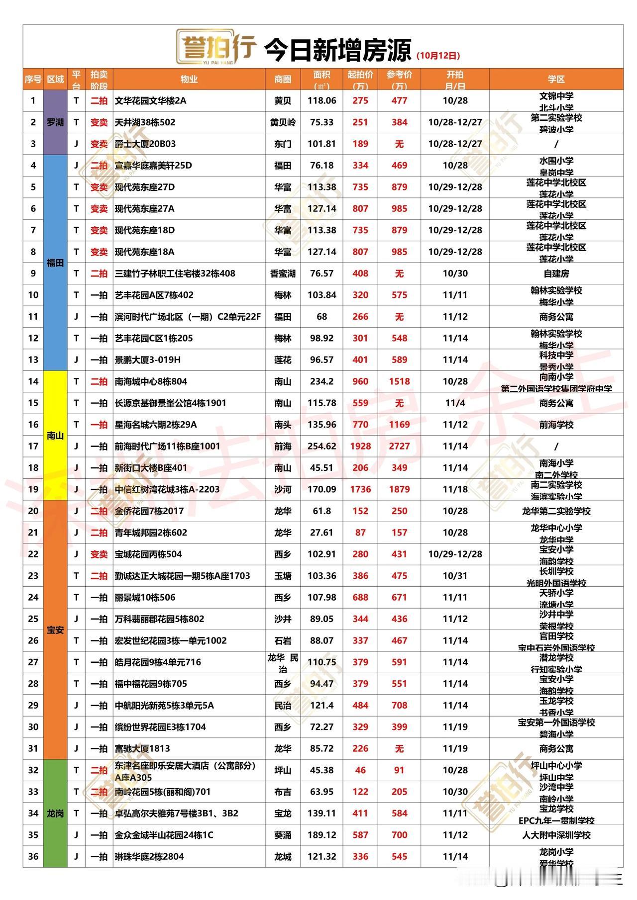 深圳法拍房：10.12新增，中信红树湾低价拍卖~
1、新增36套，一拍20套，二