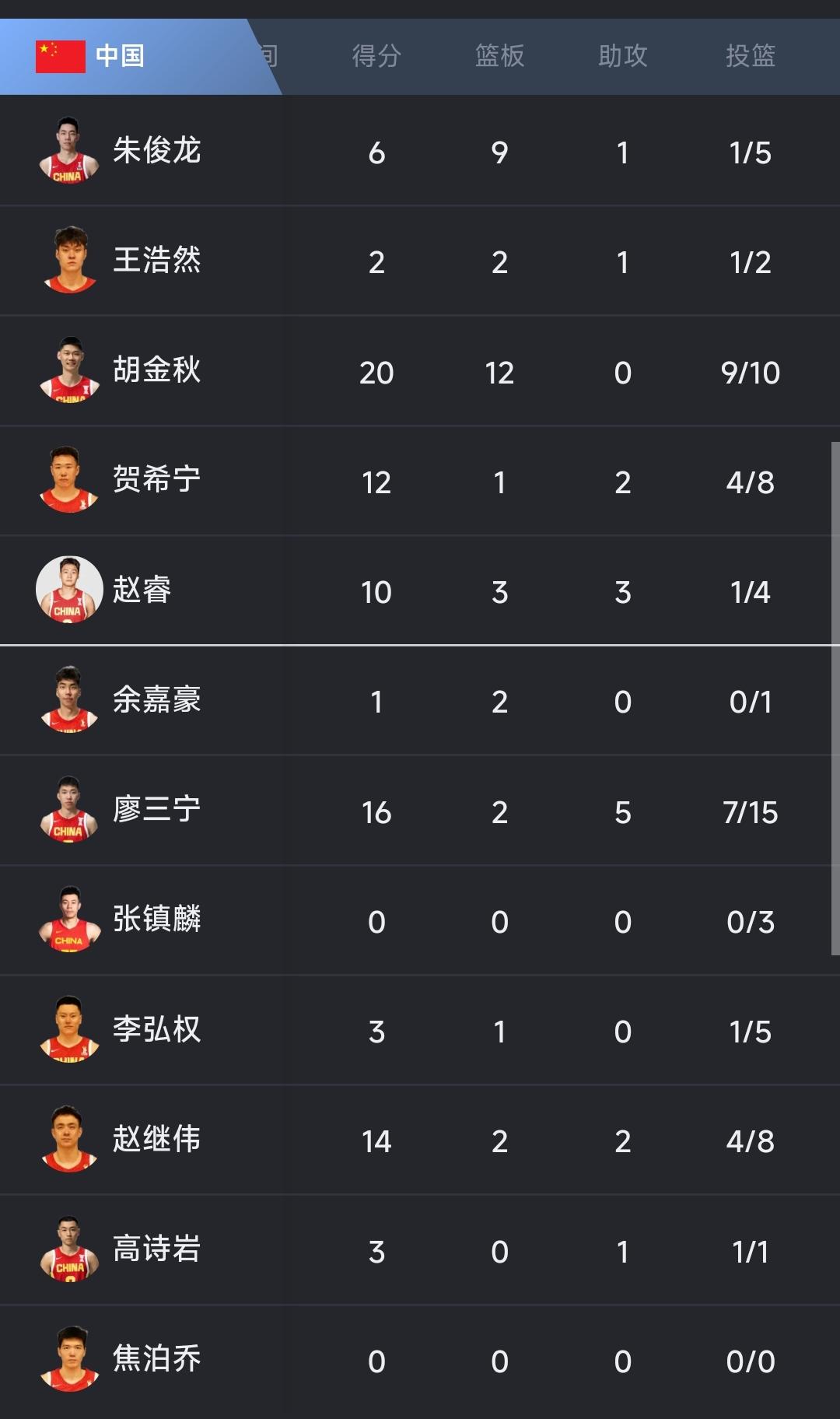 “从未见过如此厚颜无耻之人”。

男篮世界杯亚洲区预选赛，中国队天崩开局，首节 