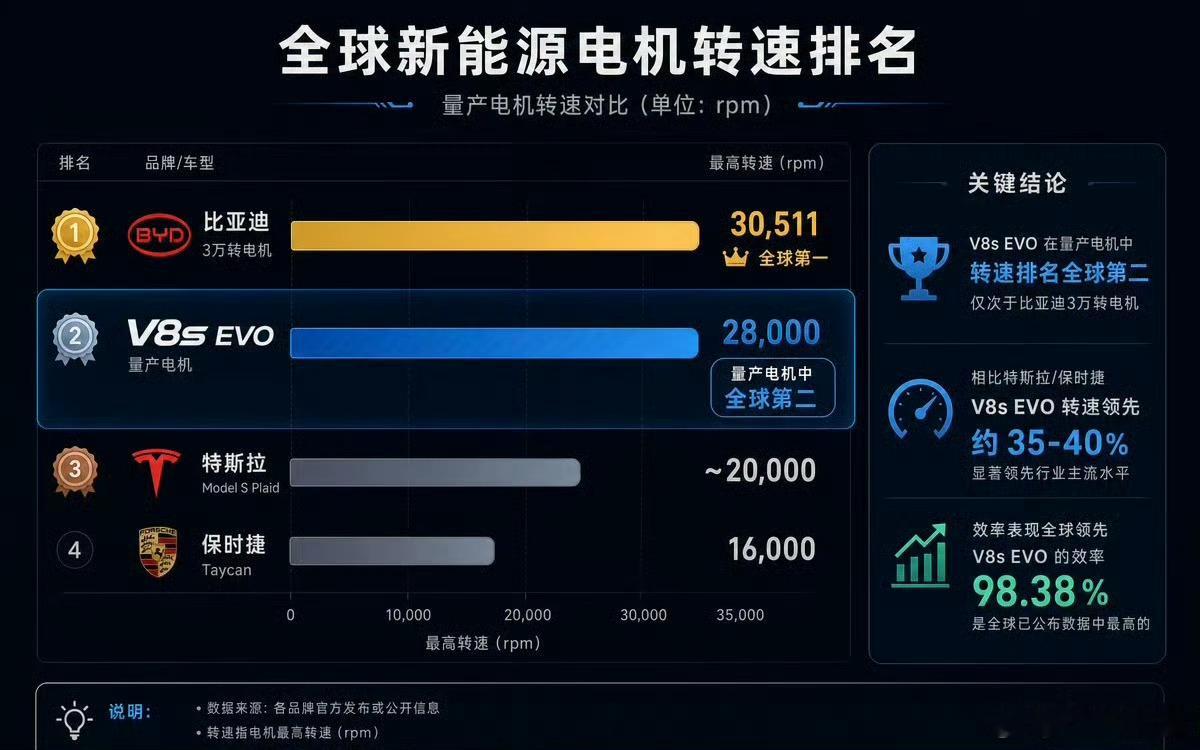 总有人问小米汽车有啥是自己的？看咯，V8s EVO超级电机全球第二，2.8万转仅