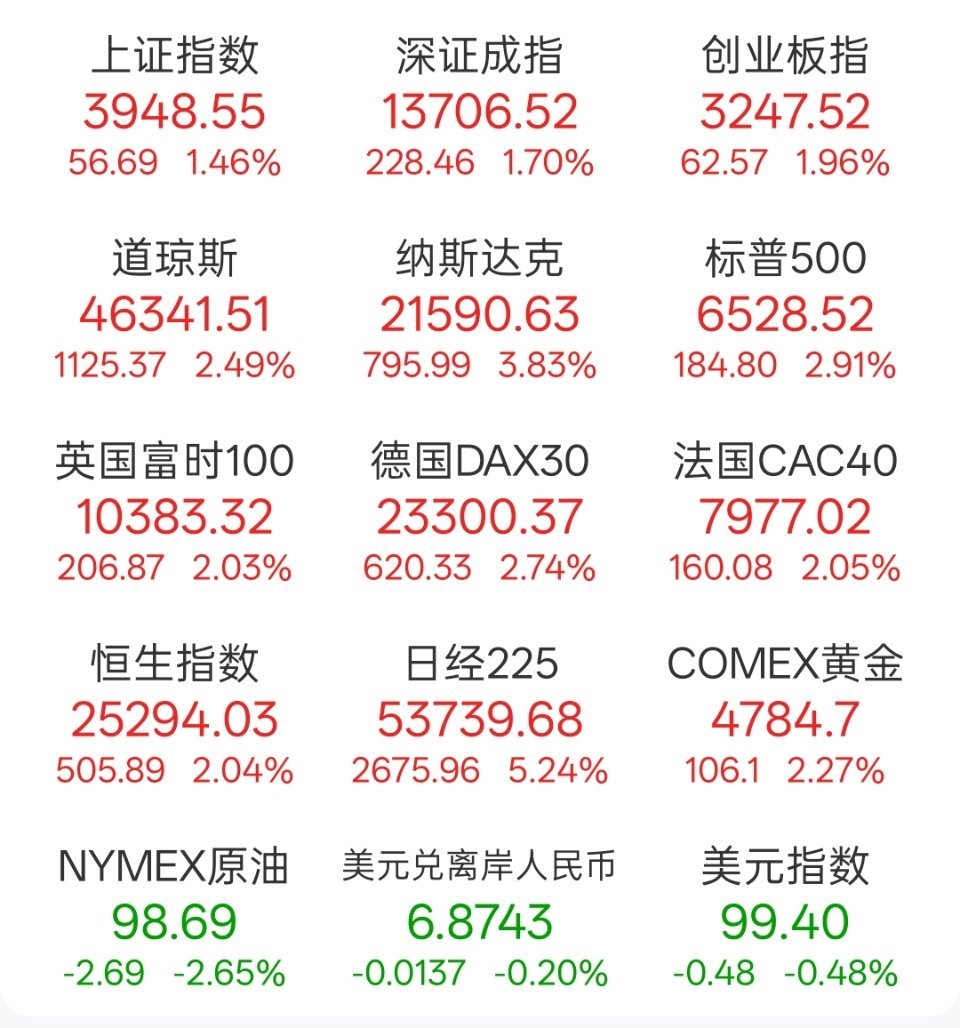 亚洲股市创一年来最大涨幅各国股市涨得都不少 