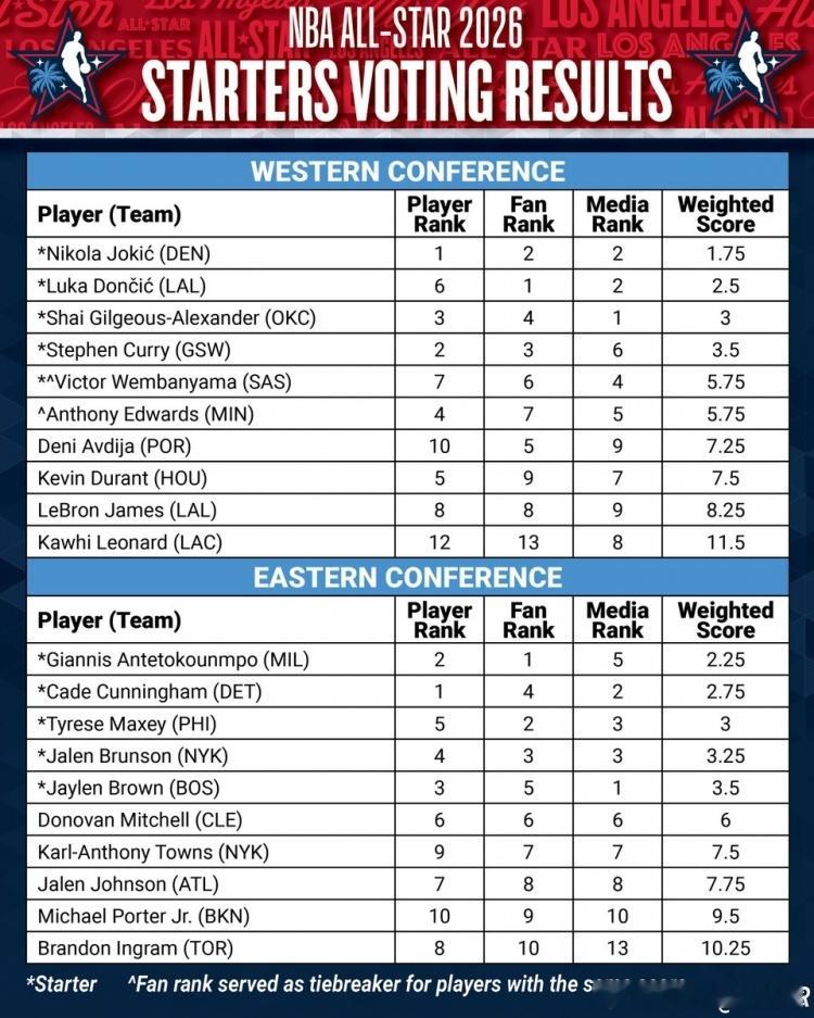 火箭￼球星杜兰特￼无缘全明星首发，他在球迷投票中排名第9，球员投票中排名西部第5