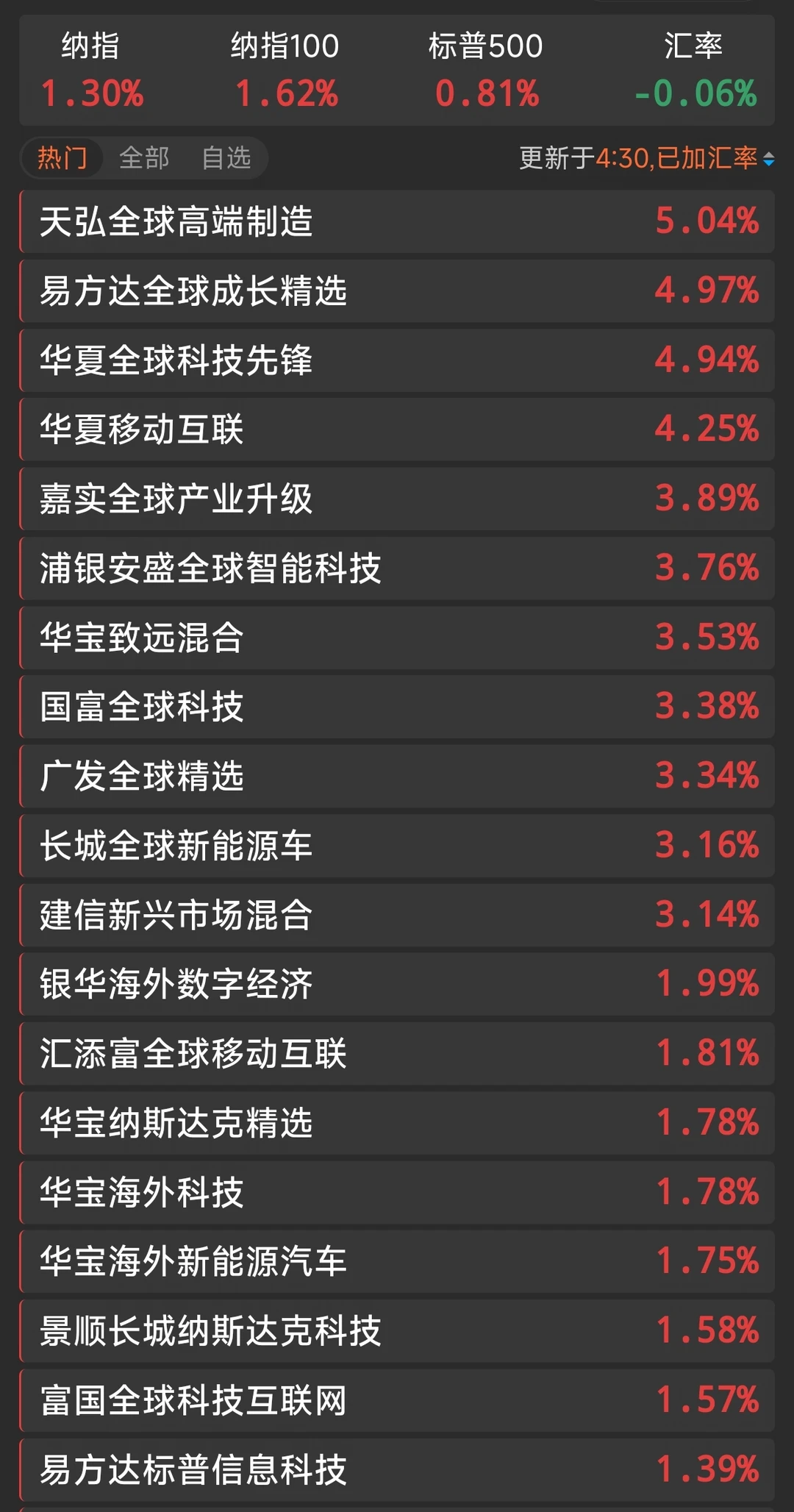 7.10美股纳斯达克收盘估值 大口吃肉啦！