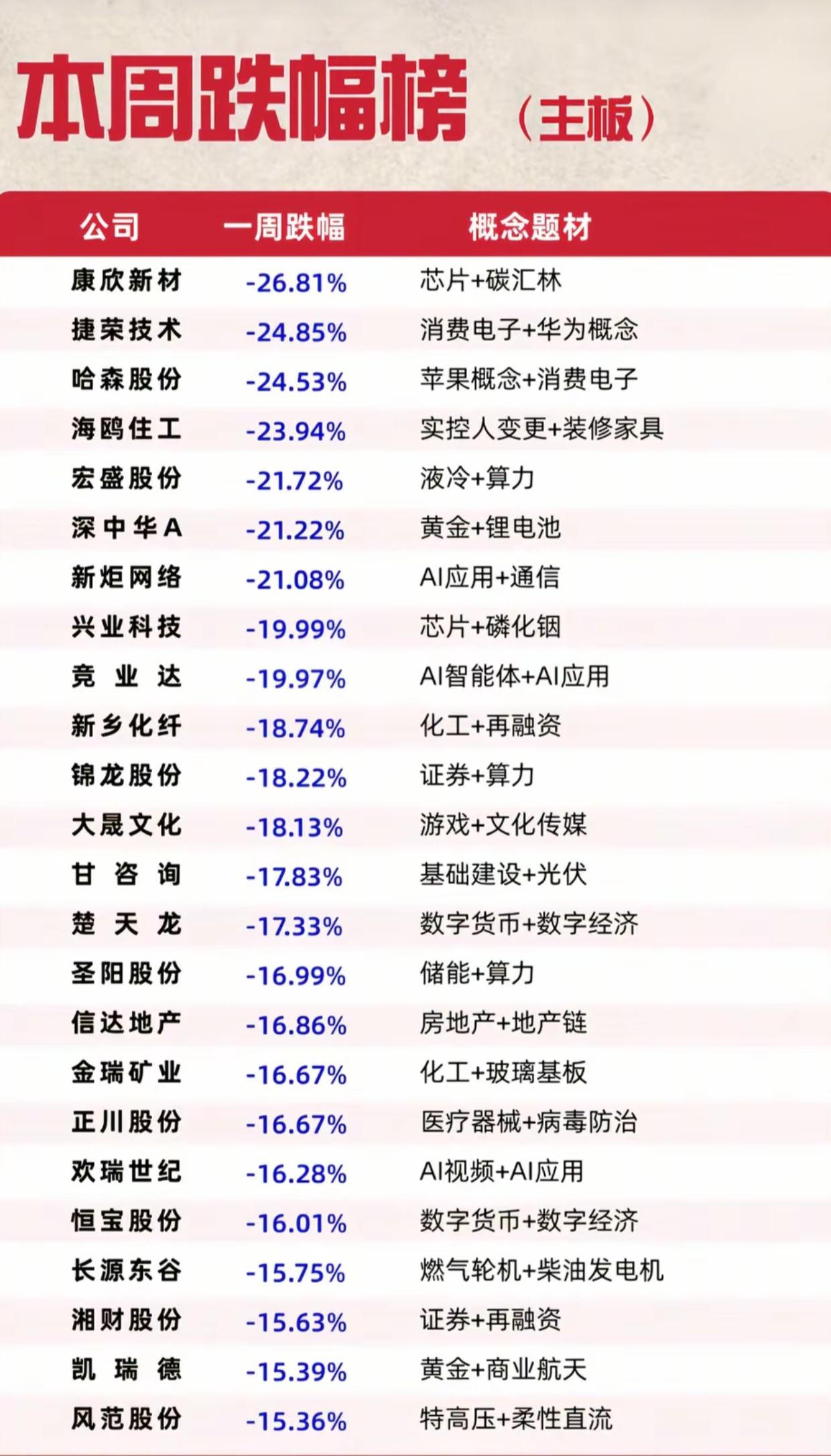 主板本周跌幅榜出炉！多只热门标的大幅回撤，最高一周跌超26%
 
主板本周跌幅榜