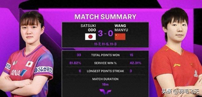 日媒称王曼昱这一堵墙倒了
王曼昱男子化打法引领世界潮流，日本媒体称王曼昱就是一堵