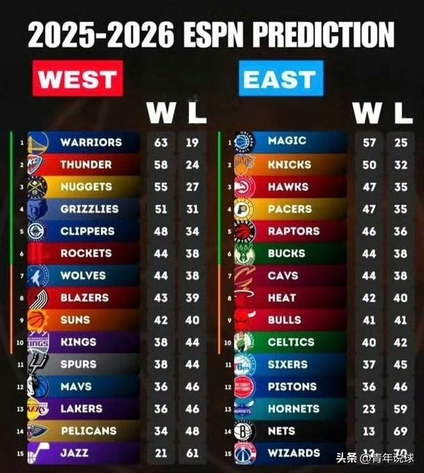 ESPN赛季初的预测真让人笑掉大牙！

下图是美国最出名的体育媒体之一的ESPN